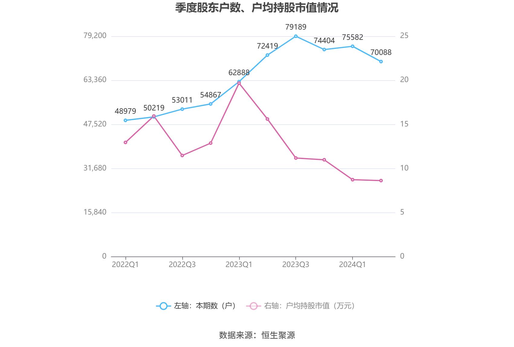 汉得信息合理市值_汉得信息2024年半年报 营业总收入同比增长3.35% 归母净利润同比增长172.07%
