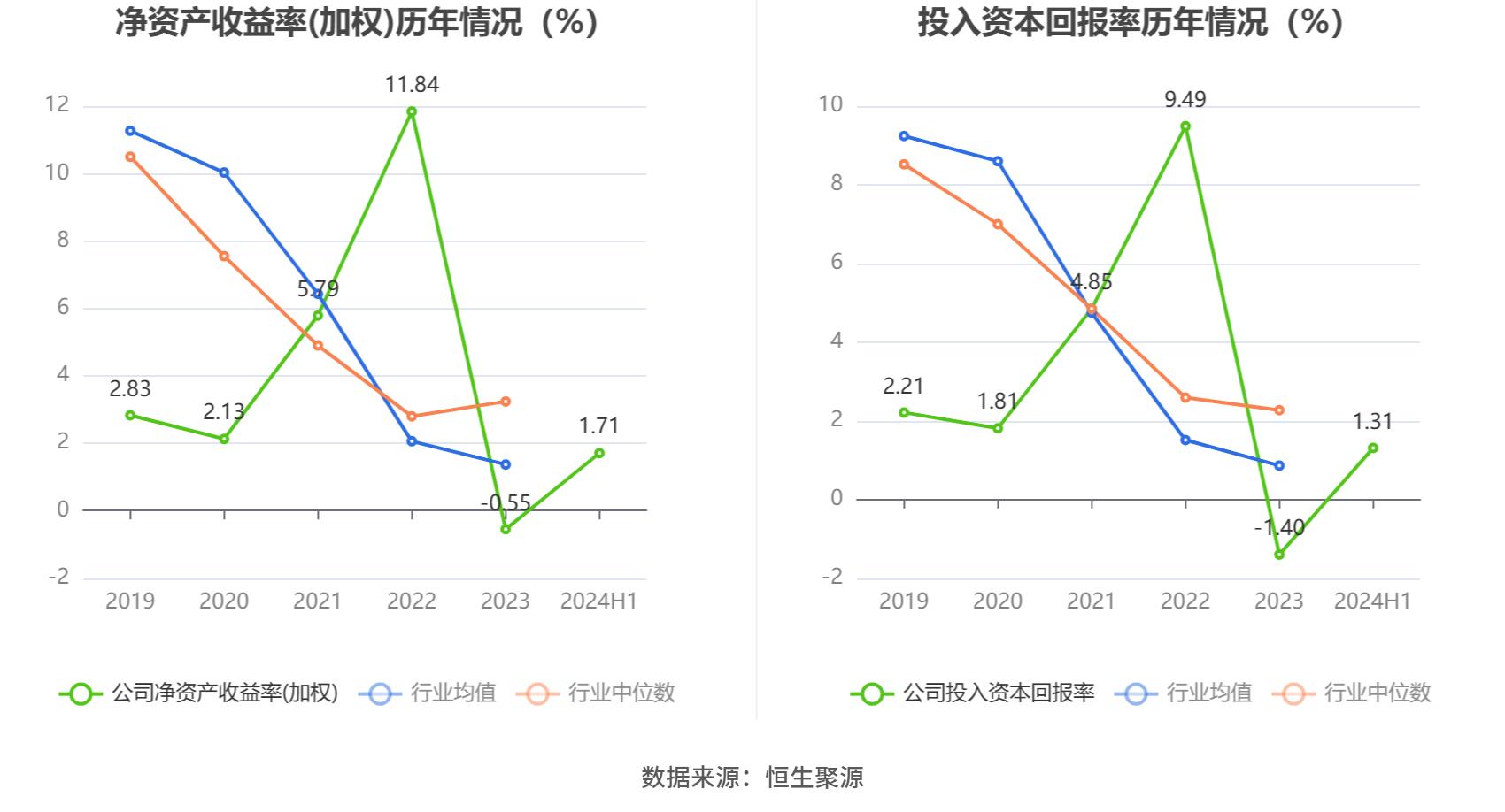 汉得信息2024年半年报 营业总收入同比增长3.35% 归母净利润同比增长172.07%_汉得信息合理市值