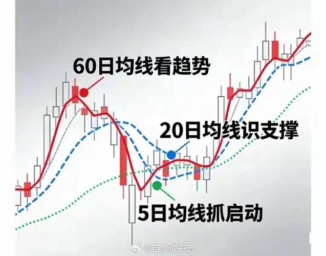 股票k线图半年线是多少天_半年线是什么意思_120日均线定义