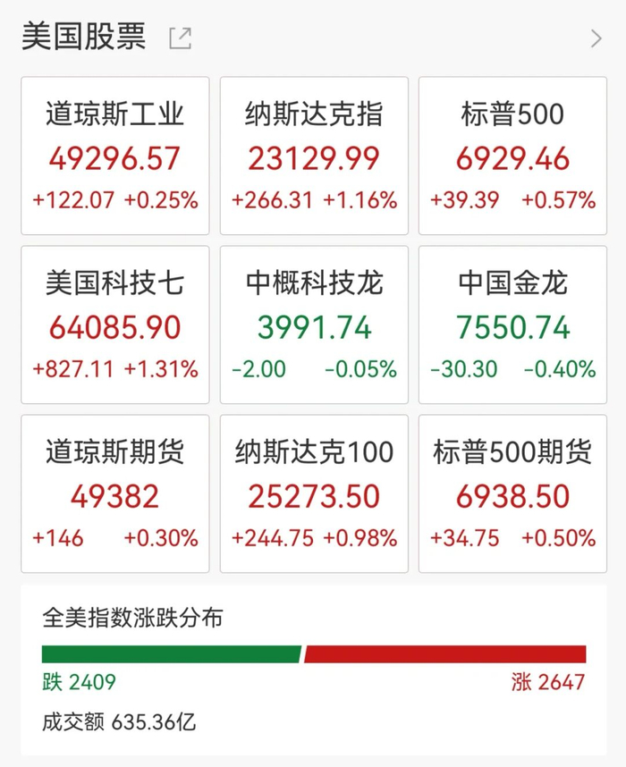 美国科技巨头全部亏损，半导体暴涨，油价暴跌，比特币暴涨5%