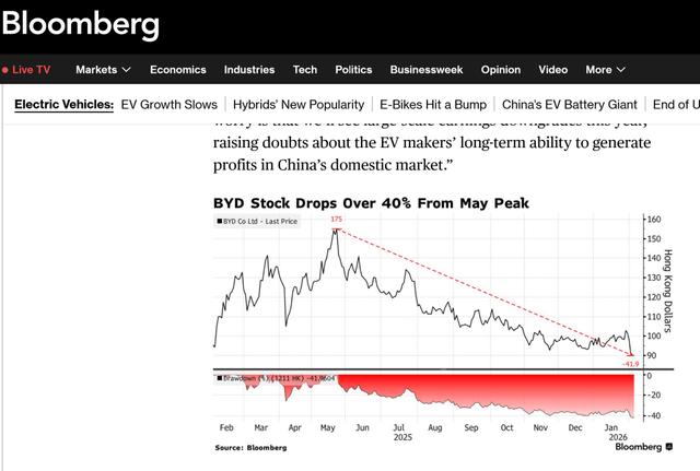 比亚迪股价暴跌_比亚迪股票十年走势图_中国电动车行业危机