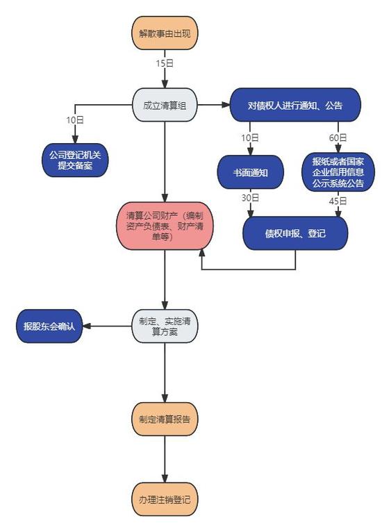 成立清算组备案流程_集体企业清算程序怎么走_小集体企业的清算下