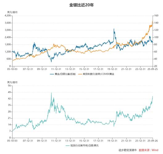 看懂流动性溢价收益率图，黄金白银易涨难跌
