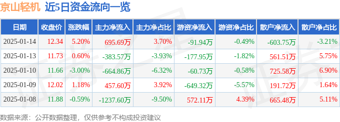 京山轻机单日涨5.2%，三季报利润增45%