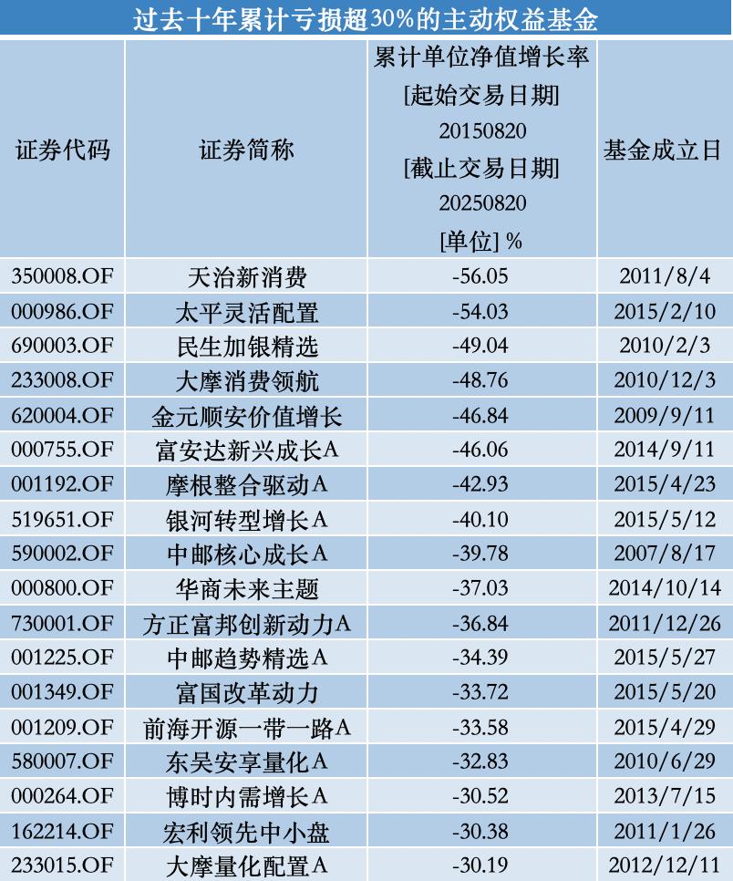 基金长期亏损原因_主动权益基金回本难_大摩中国股指基金