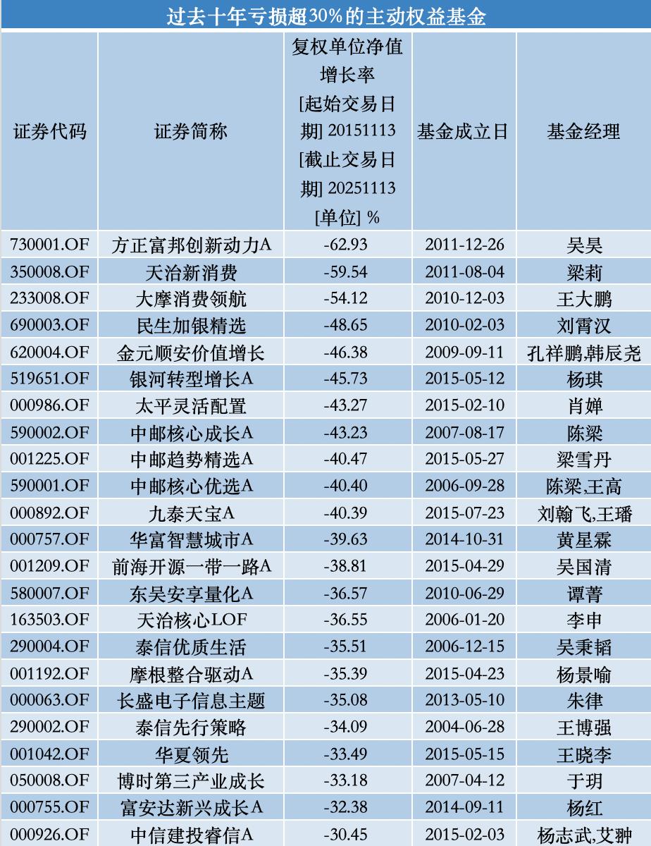 沪指主动权益基金净值创新高_大摩中国股指基金_成立十年基金负收益
