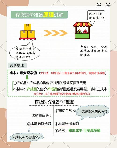 存货跌价准备科目性质_存货跌价准备 计算方法_存货跌价准备 转回条件