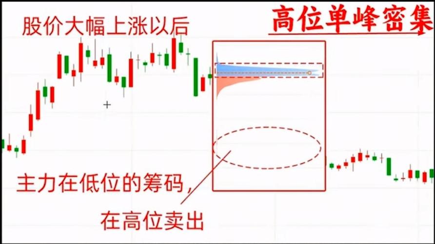 股票筹码集中度口诀解析：上峰不移、筹码密集、下峰锁定怎么看？