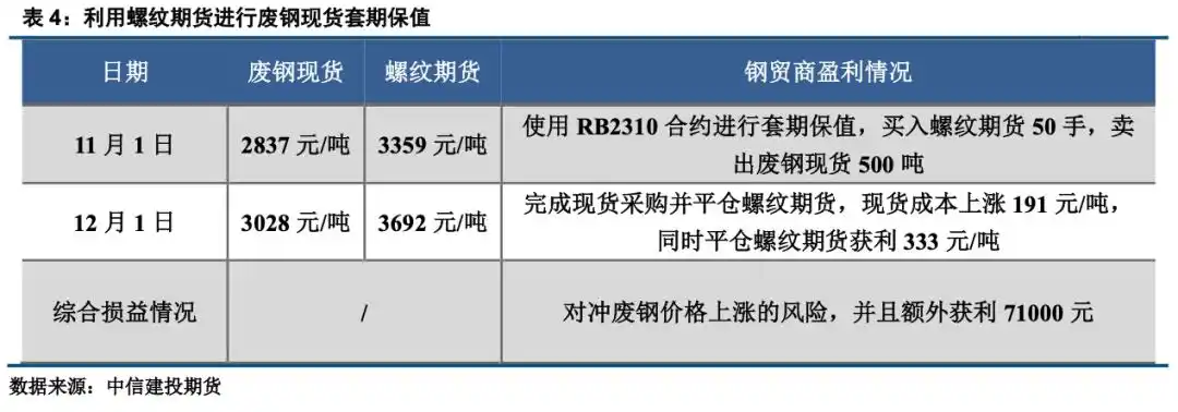 废钢期货套期保值_钢材期货与废钢价格相关性_期货保值案例简单点