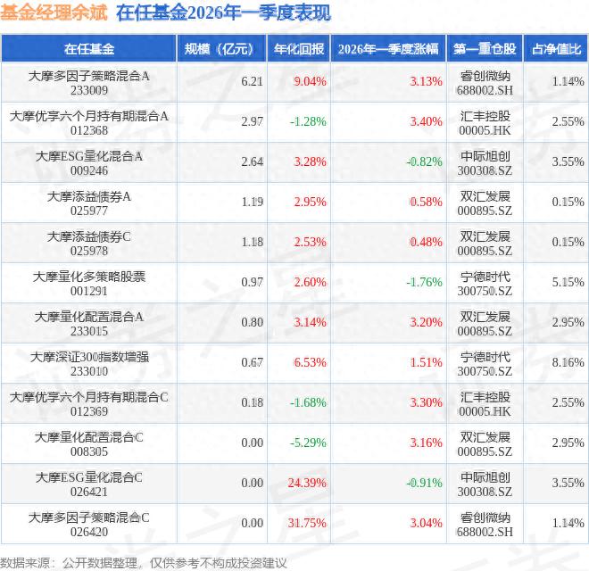 大摩中国股指基金表现如何?余斌管理产品季度涨3.4%