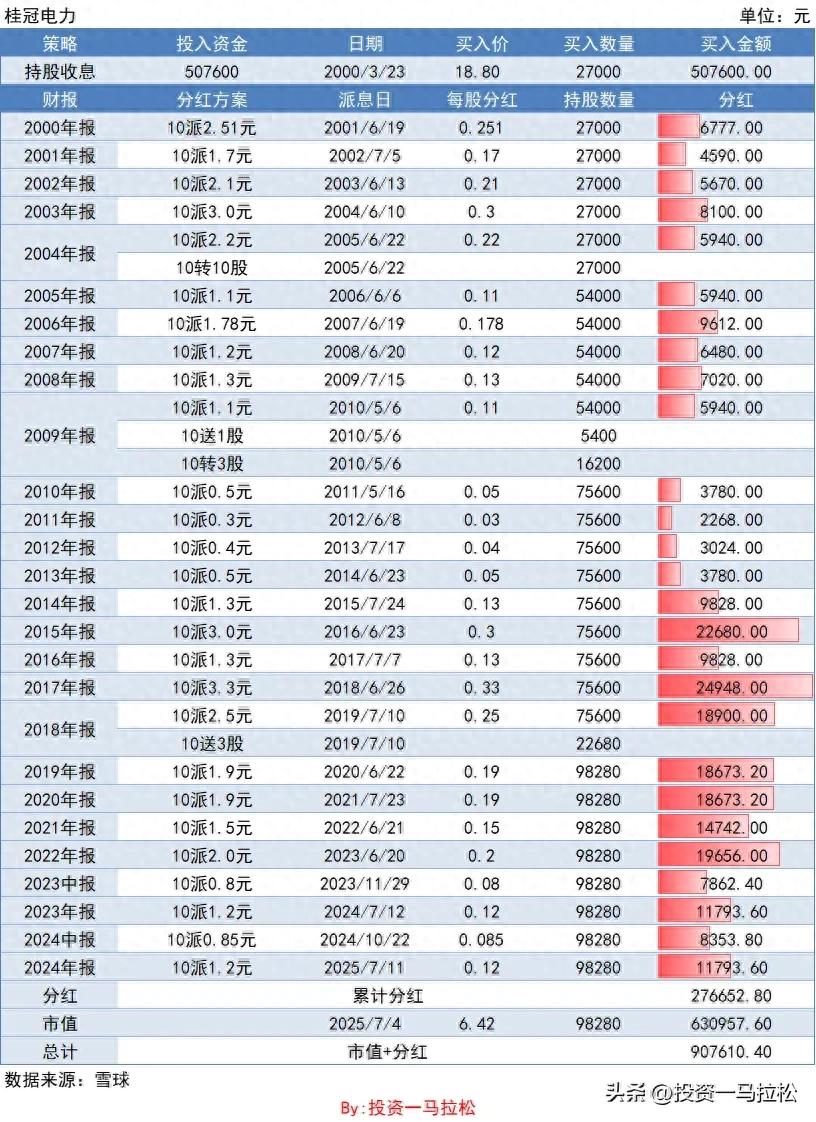 聊电力板块桂冠电力，长期持有收益如何？能涨到多少？