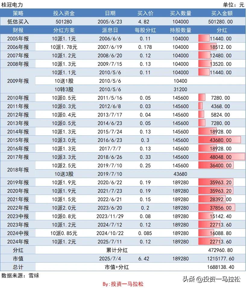 桂冠电力会涨到多少_长期投资价值公司_电力板块桂冠电力分析