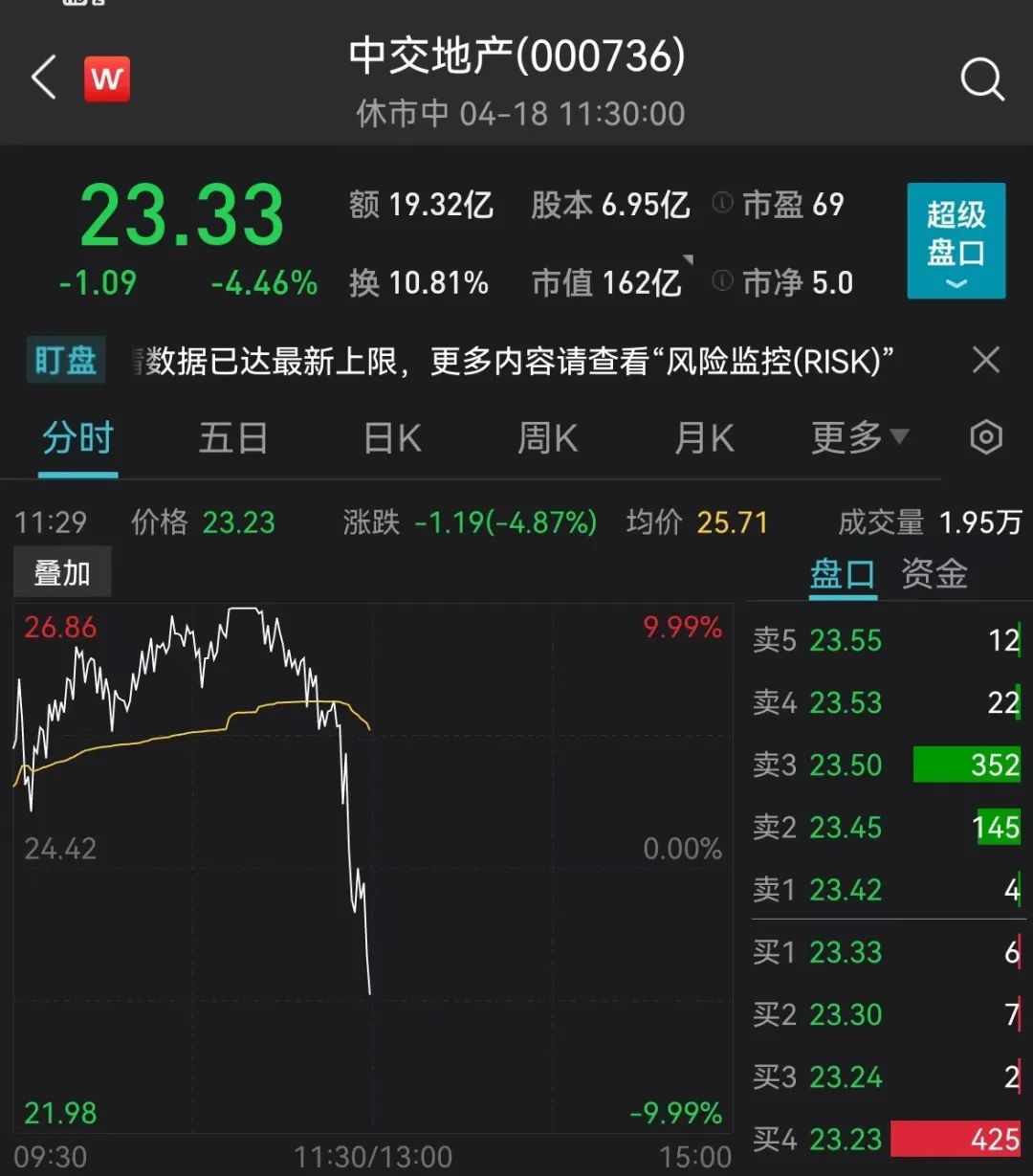 招商银行盘中暴跌_A股房地产板块涨跌_地产股跌会怎么样
