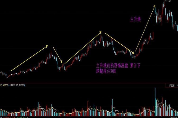 股票周线月线共振找主升浪起爆点，含月线黄金交叉要点