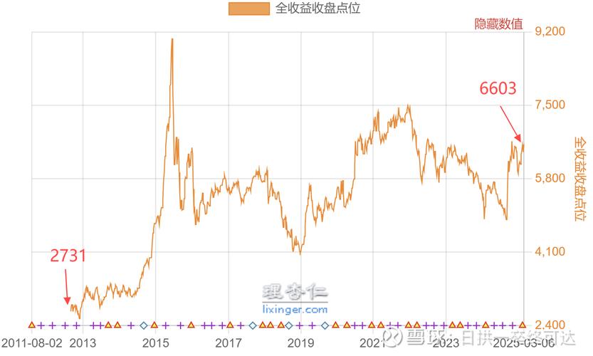 基金股票资产配置比例咋定？看沪深 300 指数估值与盈利增速