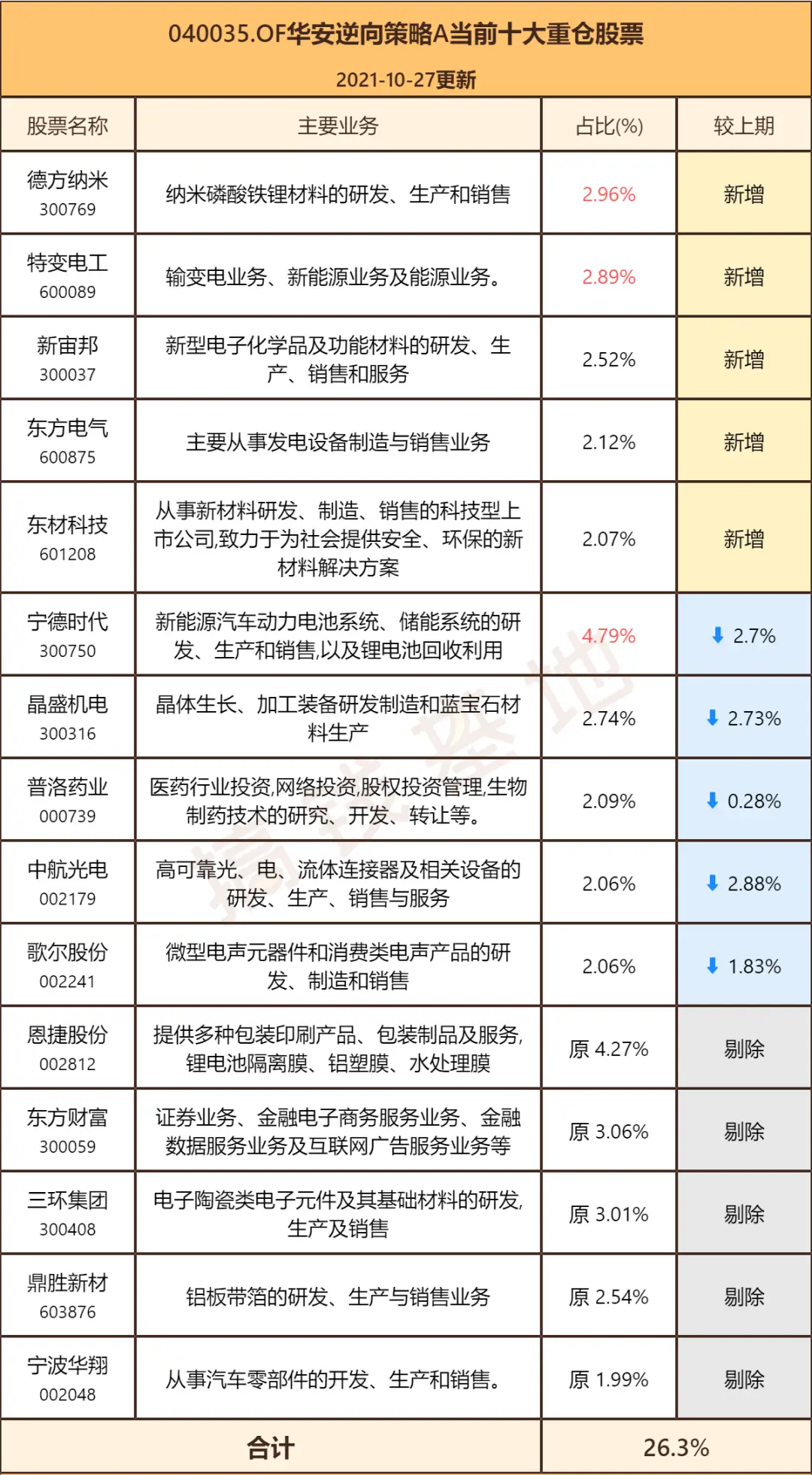 反向基金有哪些_华安逆向策略混合崔莹三季报_新能源化工医药电子军工成长股