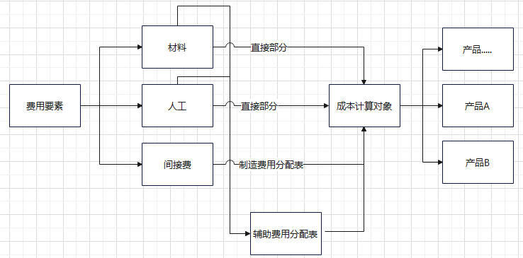 大批量单步骤成本核算_品种法的成本计算期一般是_品种法成本核算