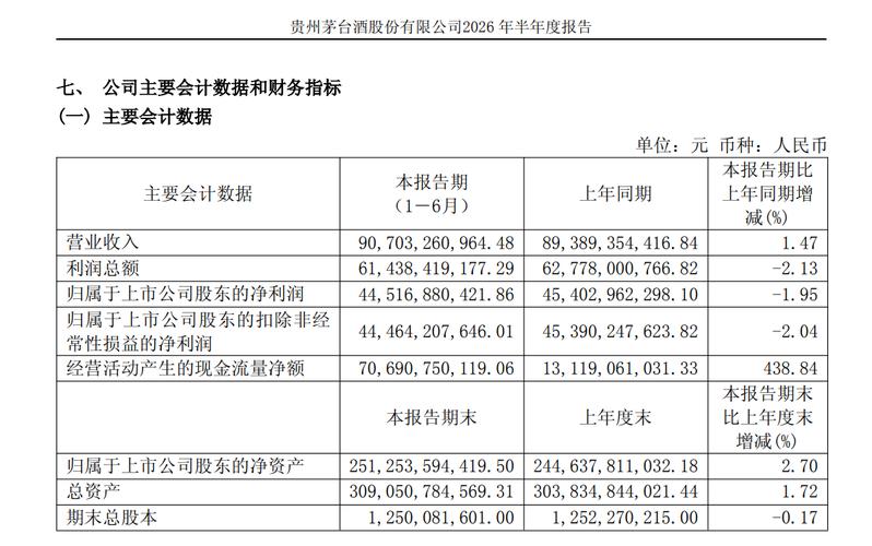 贵州茅台2025年年报营收净利润下滑_贵州茅台股份有限公司财务报告_贵州茅台2025年业绩分析及市场化转型