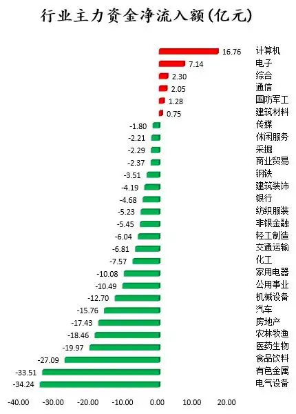 股票机构和主力资金连续9天跑路，散户怎么跟？