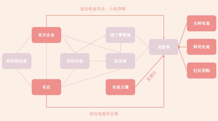 哪些鲜花网站销售量好_鲜花电商供应链及运输链分析_中国鲜切花市场规模及发展趋势