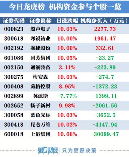 10月20日龙虎榜：上港集团遭机构大幅净卖出3亿