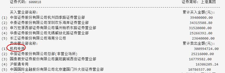上港集团股票分析_超声电子机构净买入_机构龙虎榜数据