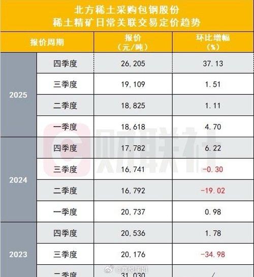 2025年稀土供需格局分析_稀土价格以后会暴涨吗_2024年稀土价格走势