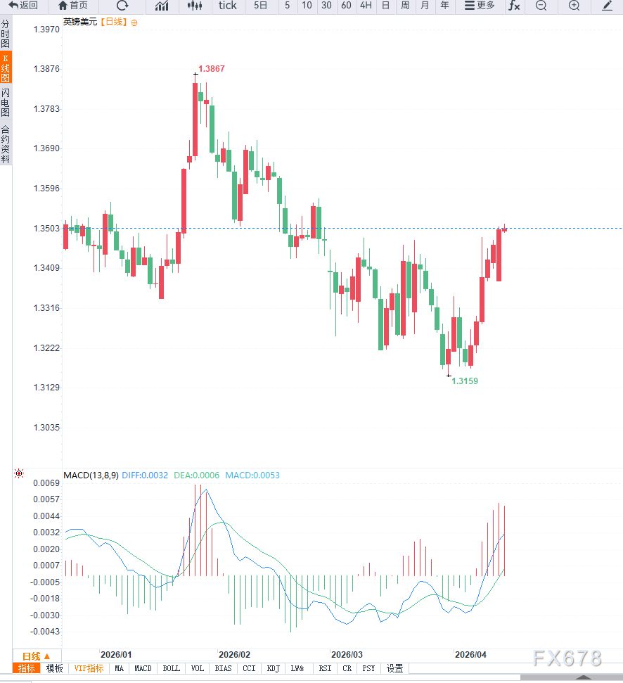 英镑兑美元走势分析_英镑技术面分析_英镑汇率整体变动情况