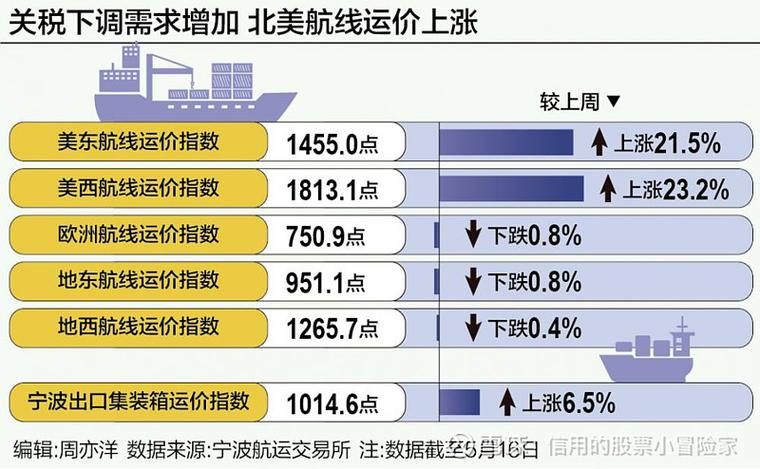 5月19日港口航运股走强原因及部分公司风险提示分析