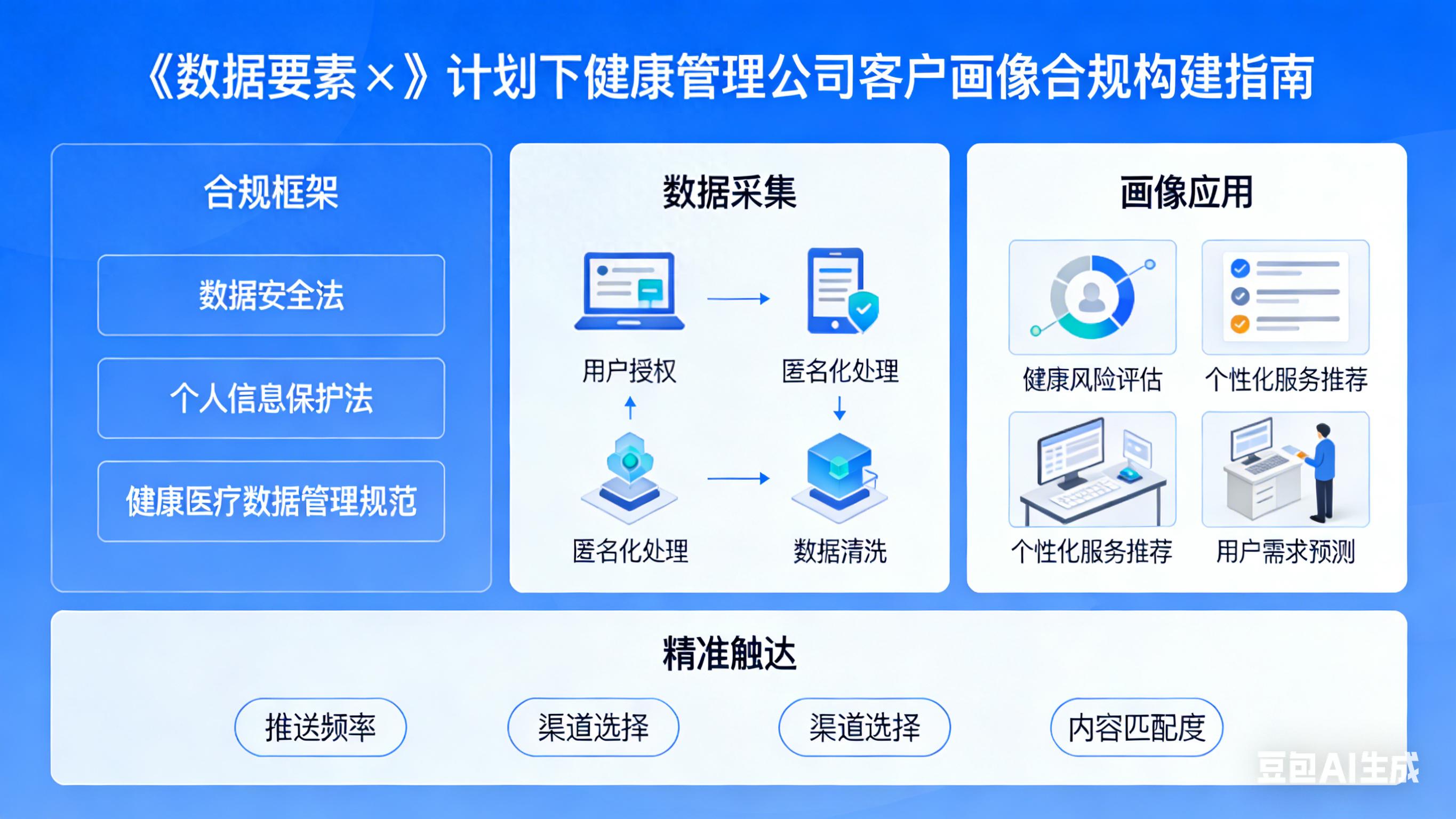 健康管理严，如何合规精准触达客户并提高私域转化率？看这三招