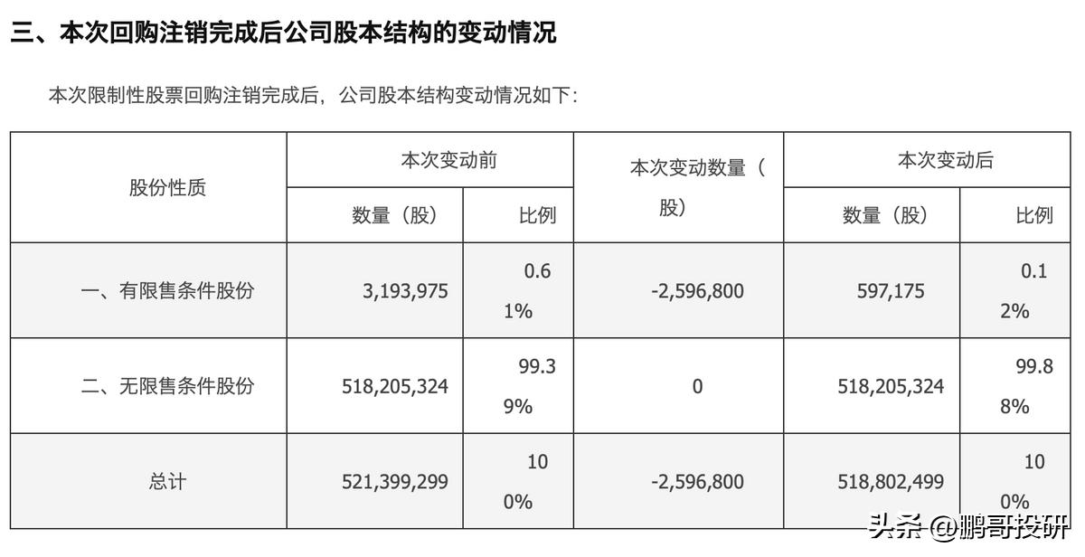 大商股份回购注销_补偿股份回购注销是好是坏_A股回购注销龙头股