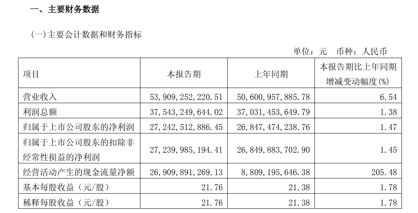 贵州茅台股份有限公司财务报告_贵州茅台一季报营业总收入同比增长6.34%_贵州茅台一季度净利润创历史新高增速放缓