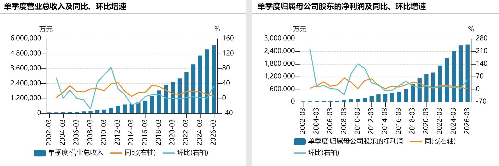 贵州茅台一季报营业总收入同比增长6.34%_贵州茅台一季度净利润创历史新高增速放缓_贵州茅台股份有限公司财务报告