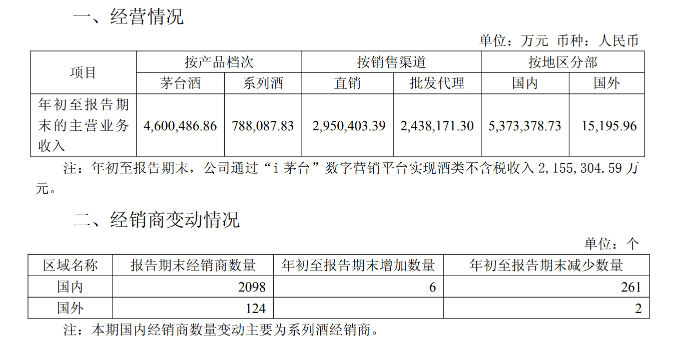 贵州茅台一季报营业总收入同比增长6.34%_贵州茅台一季度净利润创历史新高增速放缓_贵州茅台股份有限公司财务报告