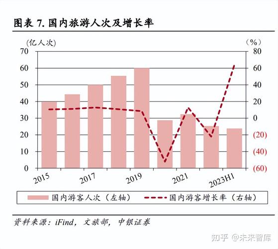 2023年旅游加速回暖,旅游业如何提振信心谋高质量发展?
