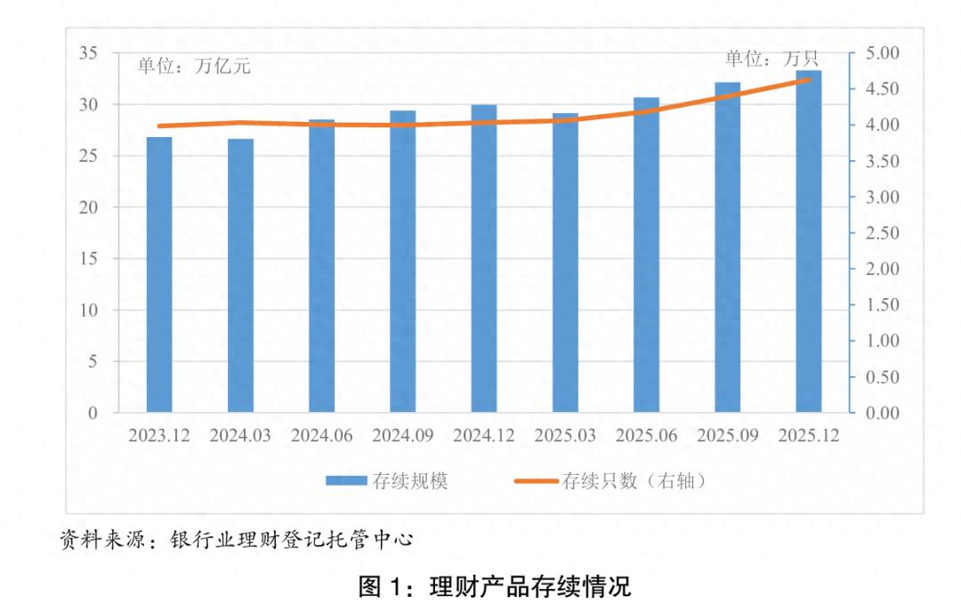 2025年银行理财市场规模与投资者双增，平均收益率1.98%
