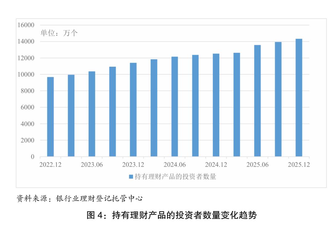 银行理财产品市场规模增长趋势_中国银行业理财市场年度报告2025年分析_想投资理财收益率