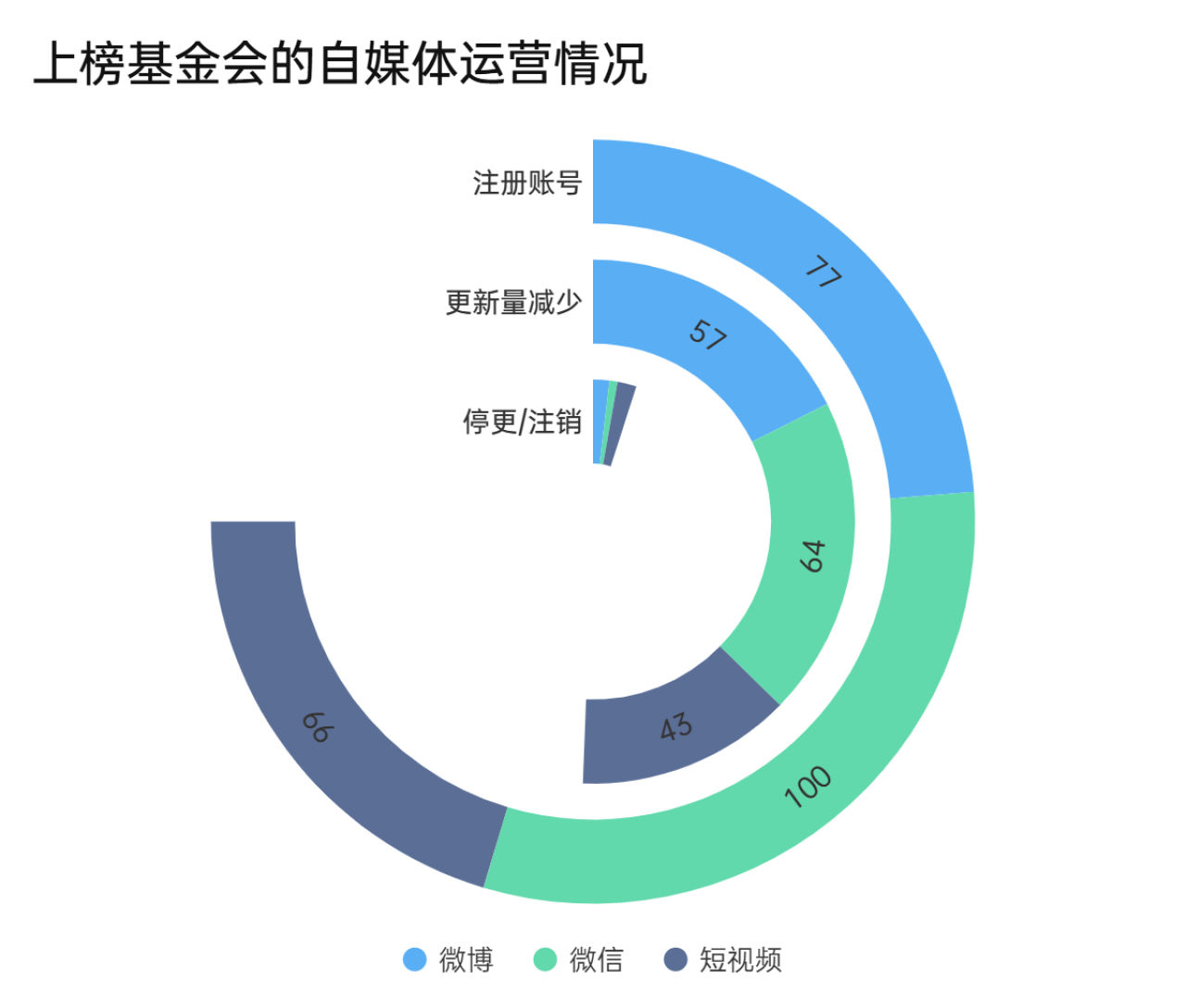 中国公益基金会传播遇冷，创作者引领的赛道悄然兴起