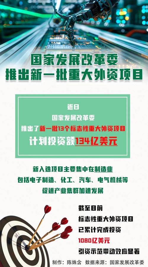 国家发改委新推13个重大外资项目，投资额134亿美元，聚焦制造业与服务业