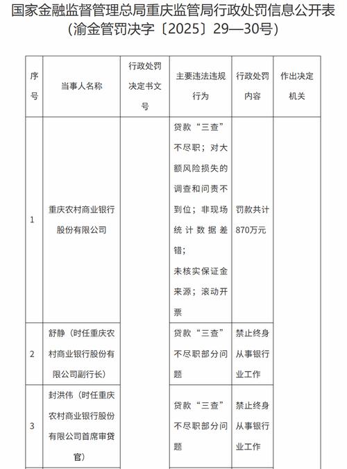 重庆农商行风险事件追责力度_重庆农商行贷款三查不尽职罚单_重庆农村商业银行个人网上银行