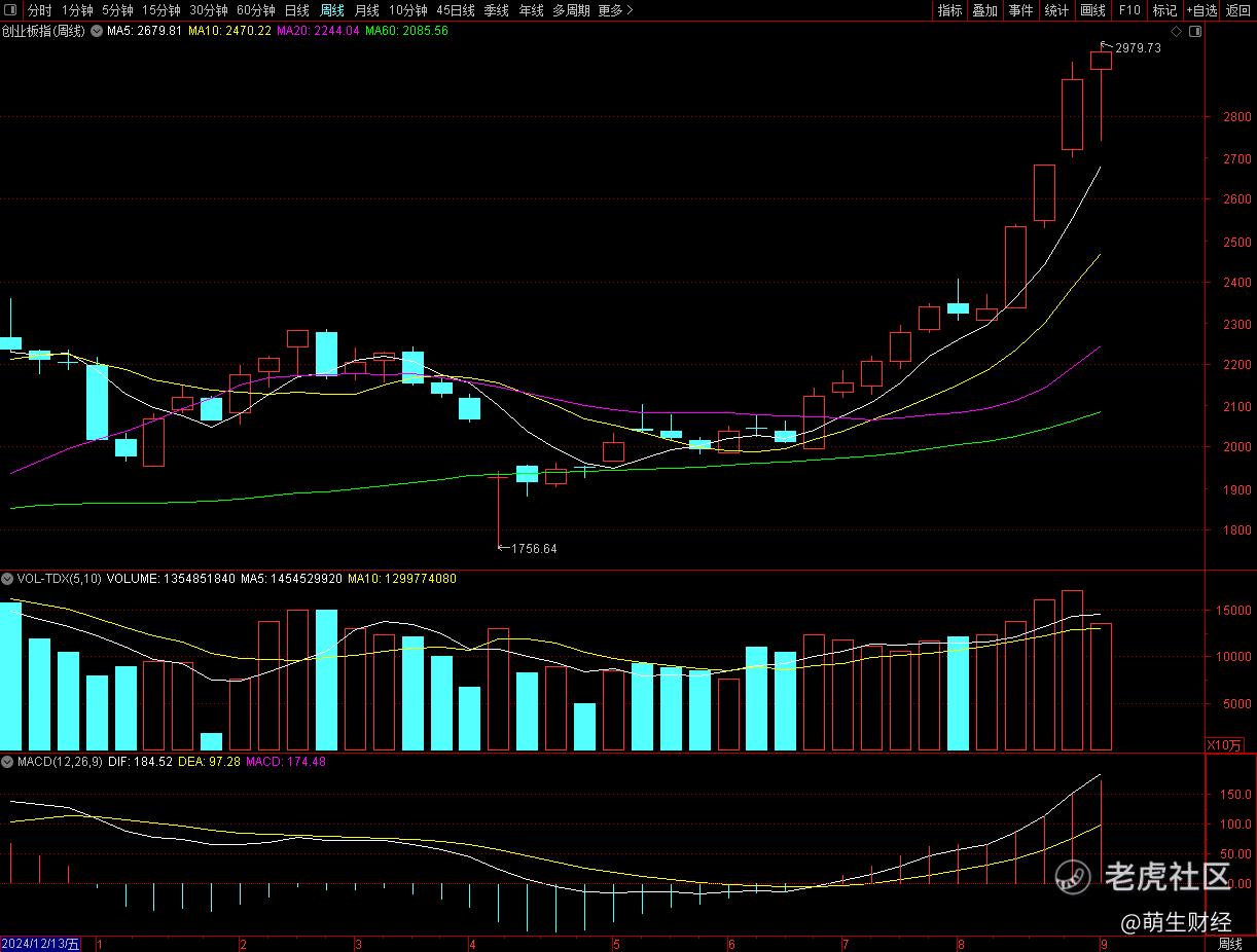 尾盘突发！创业板大涨反包，新能源固态电池成关键