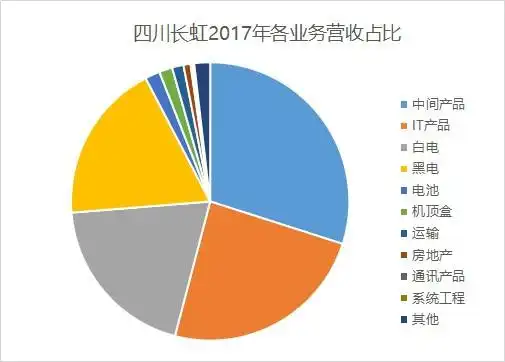 四川长虹彩电衰落_四川长虹上市公司财务报表综合案例分析_长虹多元化战略困境