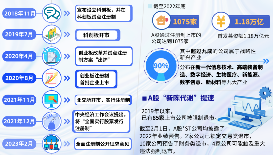 全面实行股票发行注册制改革启动,A股上市公司将迎发展契机