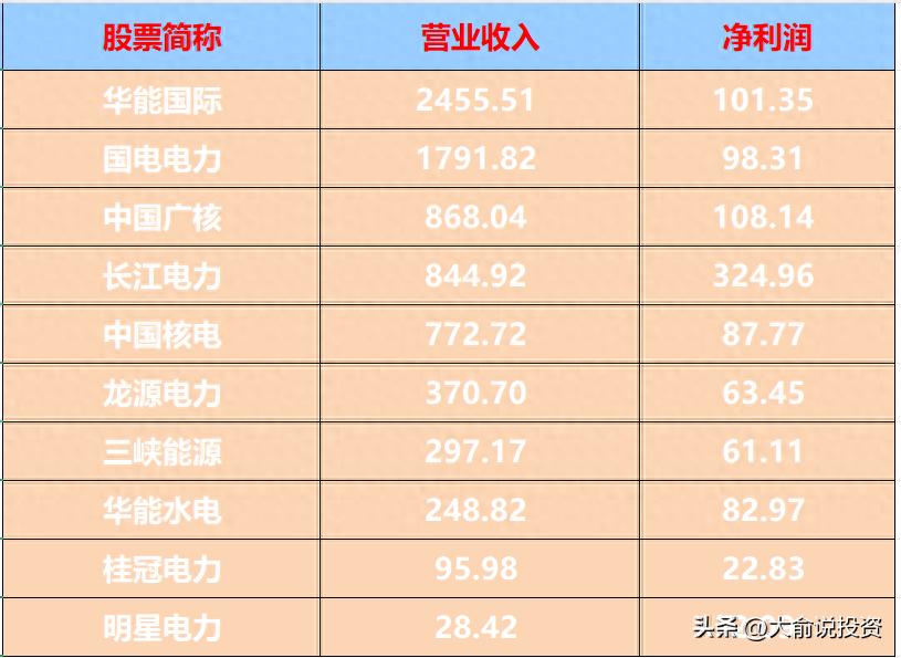 电力板块龙头股_中国水电站发电量排名股票_水电核电龙头企业分析