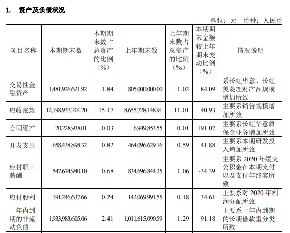 归母净利润扭亏为盈_四川长虹上市公司财务报表综合案例分析_四川长虹2021年半年报