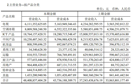 归母净利润扭亏为盈_四川长虹2021年半年报_四川长虹上市公司财务报表综合案例分析