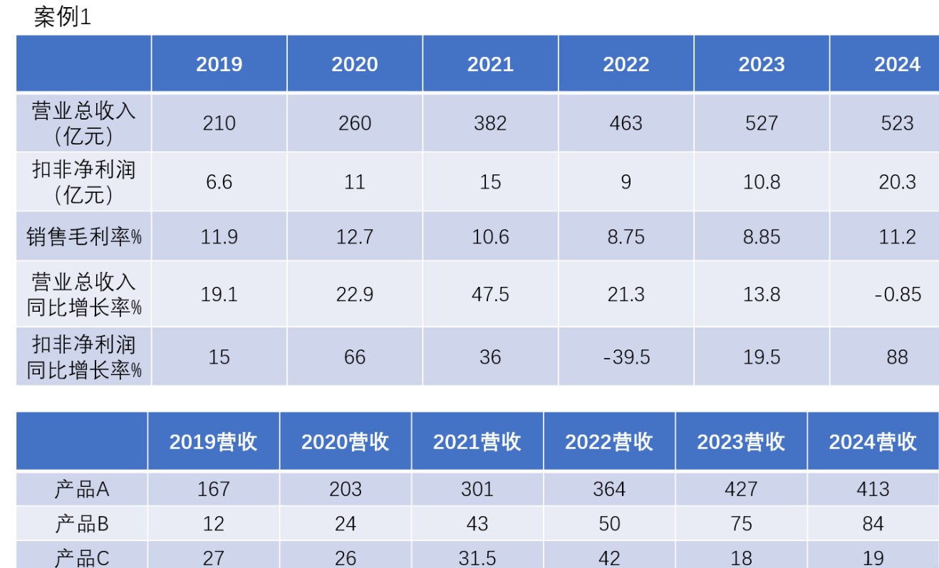2024年中报分析_通达信F10财报解读_股票业绩走势图怎么看
