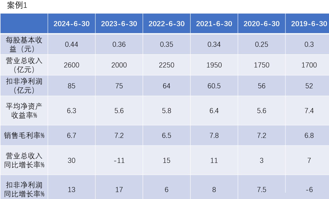 2024年中报分析_通达信F10财报解读_股票业绩走势图怎么看