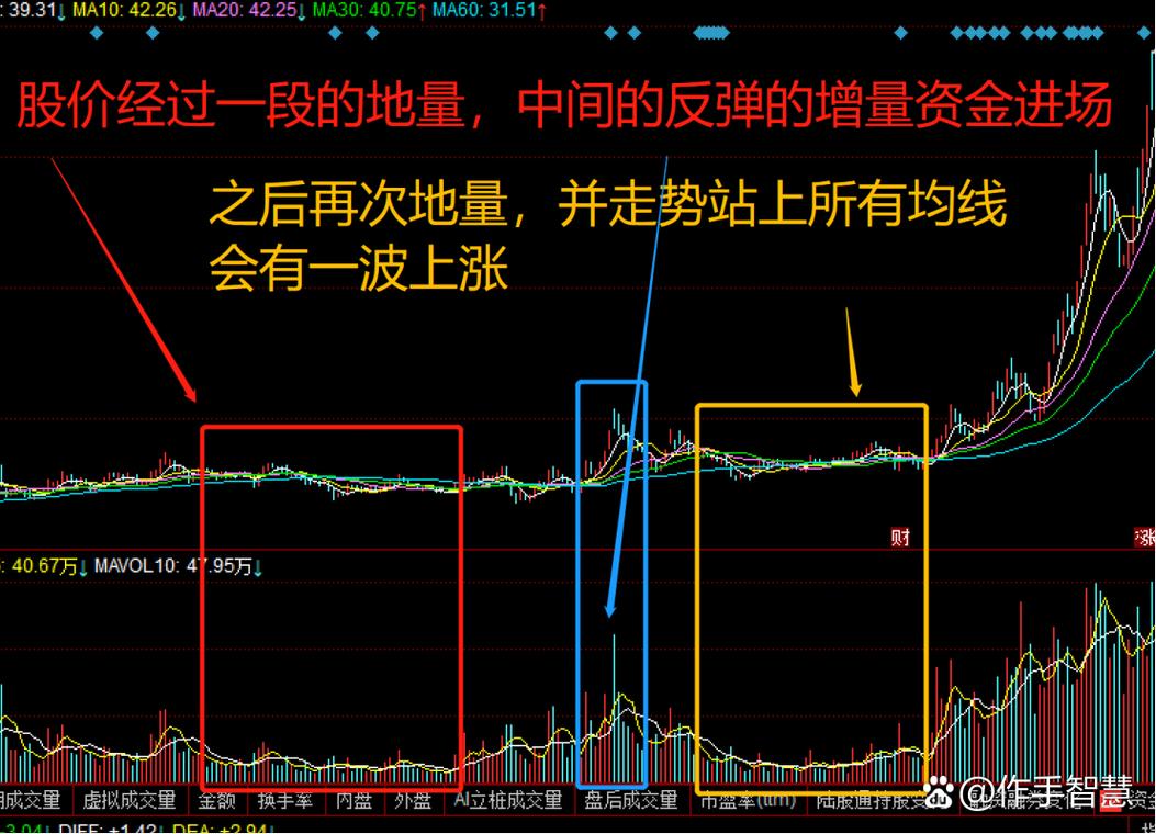 股市成交创地量，啥叫地量之后有地价