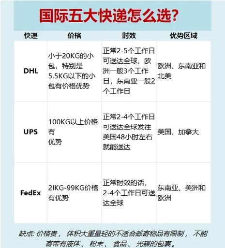 DHL要求提供更多进口信息？选对物流商通关更稳